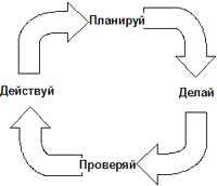 цикл Деминга